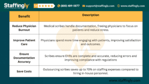 Table highlighting the benefits of medical scribes, including reducing physician burnout, improving patient care, and saving costs.