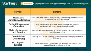 Table showcasing the benefits of outsourcing healthcare marketing automation with Staffingly, including improved patient engagement, cost savings, and 24/7 expert support.