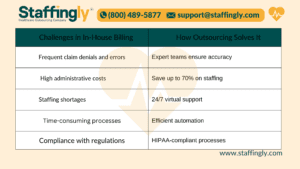 A comparison table showcasing the benefits of outsourcing in-house billing for healthcare organizations. The left column lists challenges in in-house billing, such as frequent claim denials, high administrative costs, staffing shortages, time-consuming processes, and compliance issues. The right column highlights how outsourcing solves these issues with expert teams ensuring accuracy, saving up to 70% on staffing, providing 24/7 virtual support, efficient automation, and HIPAA-compliant processes. The table features Staffingly’s contact information, including a phone number, email, and website, along with their branding.