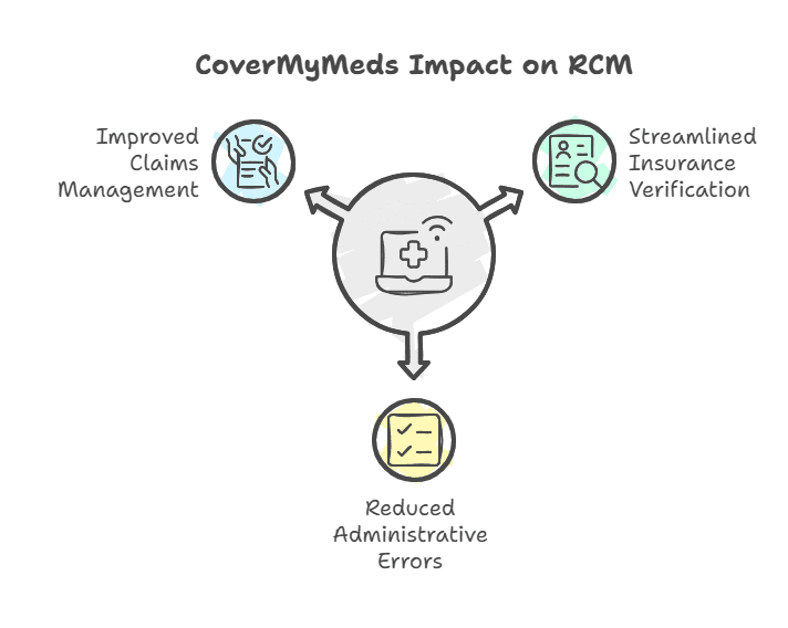 A circular infographic illustrating healthcare efficiency, with two sections labeled "Patient Outcomes" and "Administrative Efficiency," highlighting the benefits of improving patient satisfaction and streamlining administrative tasks.
