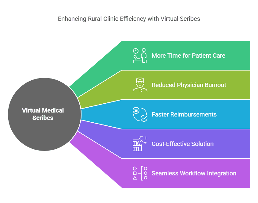 Virtual Medical Scribes Benefits for Rural Clinics