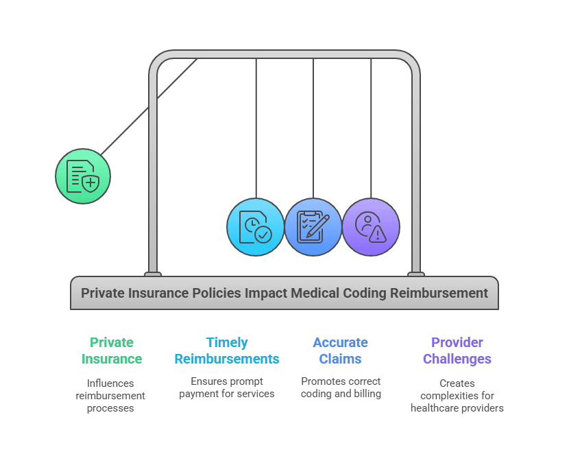 Private Insurance Policies Impact Medical Coding Reimbursement