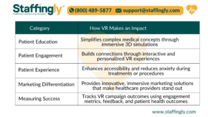 Summary table showcasing how Virtual Reality impacts healthcare marketing, including patient education, engagement, experience, and future trends.