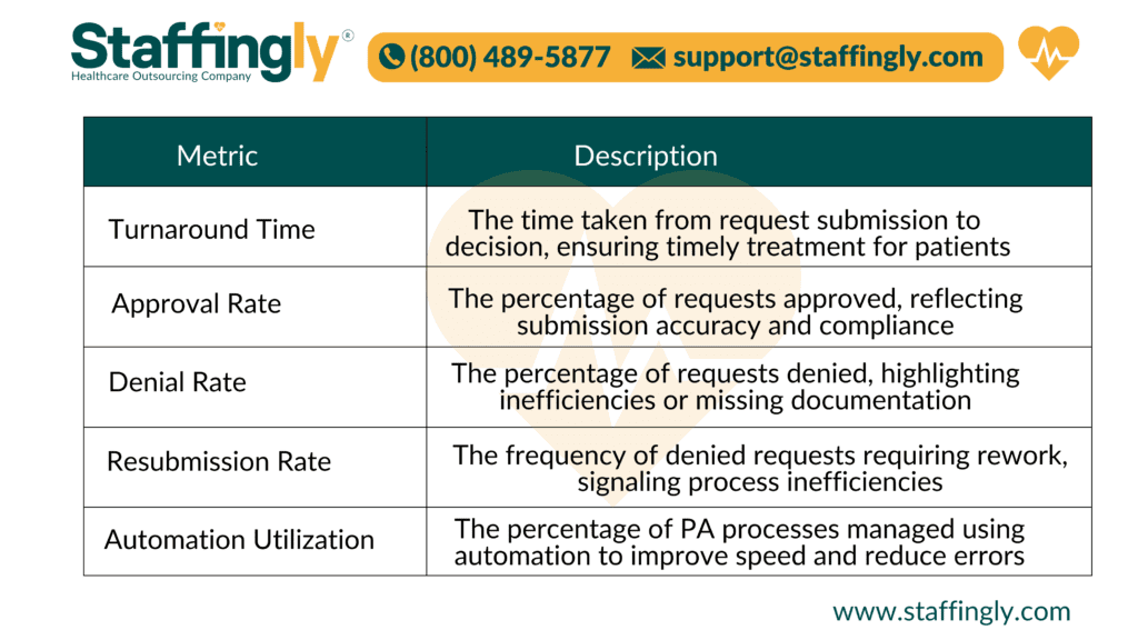  A 5-row, 2-column table showcasing key metrics for measuring prior authorization efficiency in Chicago, such as turnaround time, approval rate, and automation utilization