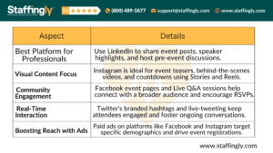A detailed table summarizing social media strategies for healthcare event promotion, showcasing platform-specific tips, content ideas, and benefits for LinkedIn, Instagram, Facebook, Twitter, and paid ads.