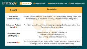 A virtual medical scribe assisting a Florida healthcare provider by documenting patient notes in real-time, ensuring accuracy and compliance while reducing administrative burdens.