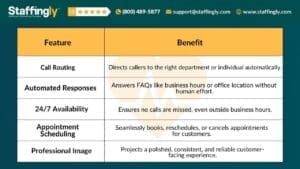 Virtual Receptionist Services Table Highlighting Features and Benefits