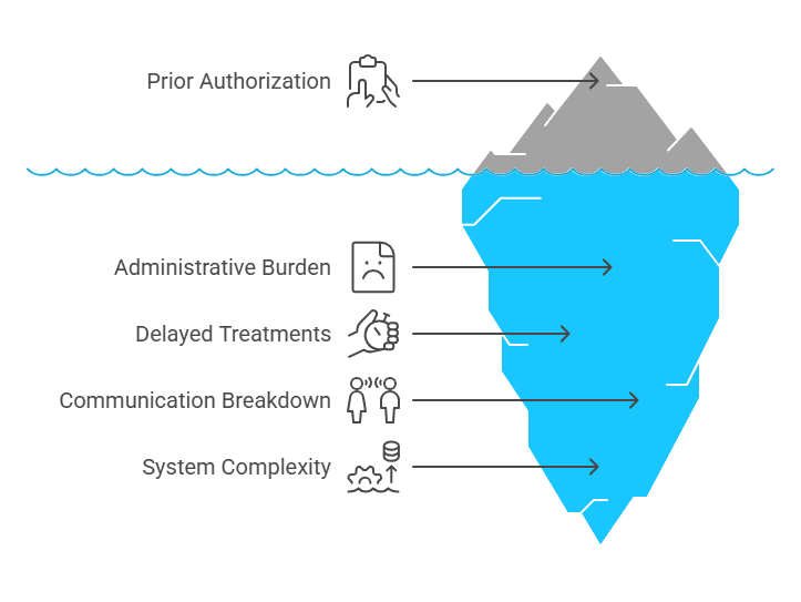 A detailed table outlining how Dallas eClinicalWorks prior authorizations streamline workflows, reduce administrative burdens, and improve healthcare efficiency