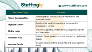 Table showing key documentation required for prior authorization in Virginia, including patient demographics, physician orders, and clinical notes
