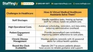 Table showing how AI virtual medical healthcare assistants solve challenges in healthcare, including staff shortages, operational costs, patient engagement, chronic disease management, and 24/7 availability, provided by Staffingly.