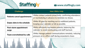 Table showing how Virtual Medical Assistants (VMAs) help healthcare practices during snowstorms by proactively rescheduling patients, filling empty slots, balancing post-storm surges, and managing patient communications to keep operations smooth.