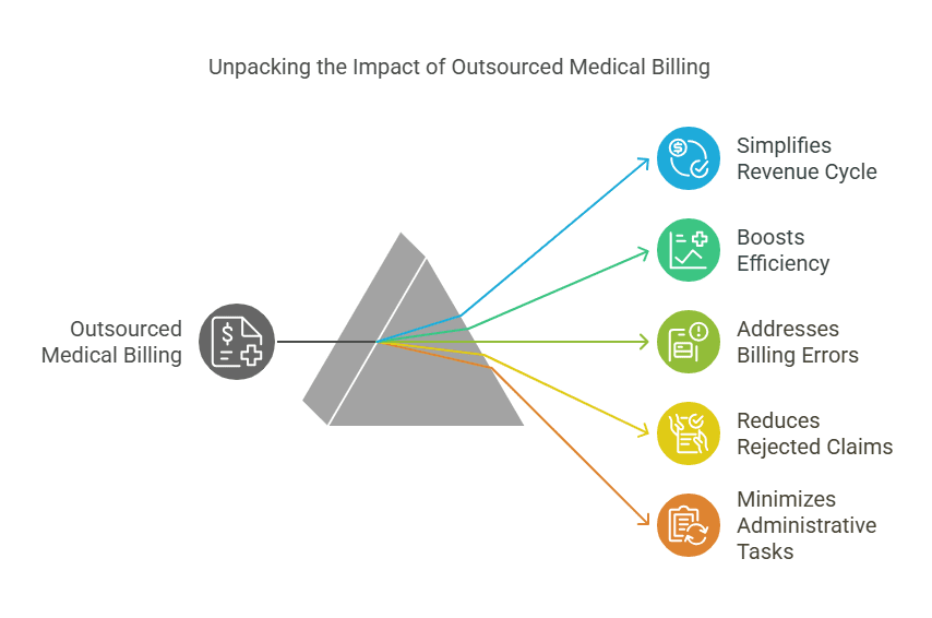 Impact of Outsourced Medical Billing on Healthcare