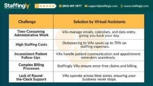 Virtual Assistant Services for Small Businesses: Key Challenges and Solutions, including administrative work, staffing costs, patient follow-ups, billing, and 24/7 support.