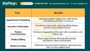 Table showcasing the benefits of Virtual Medical Assistant Services in New Jersey provided by Staffingly, highlighting tasks like appointment scheduling, insurance verification, patient communication, medical billing, and medical scribing.