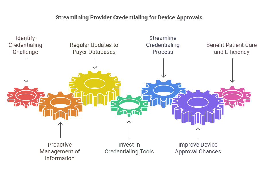 A process diagram illustrating steps to streamline provider credentialing for device approvals, from identifying challenges to improving patient care.