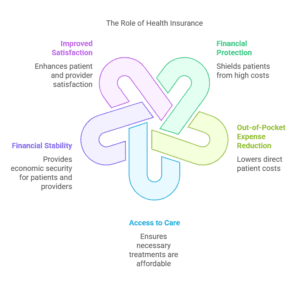 A diagram illustrating the key roles of health insurance: Improved Satisfaction, Financial Stability, Financial Protection, Out-of-Pocket Expense Reduction, and Access to Care.