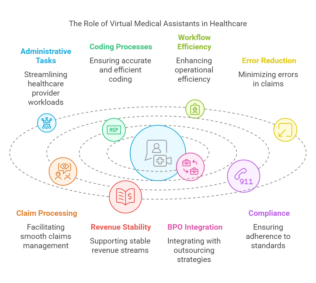 The role of Virtual Medical Assistants in healthcare.