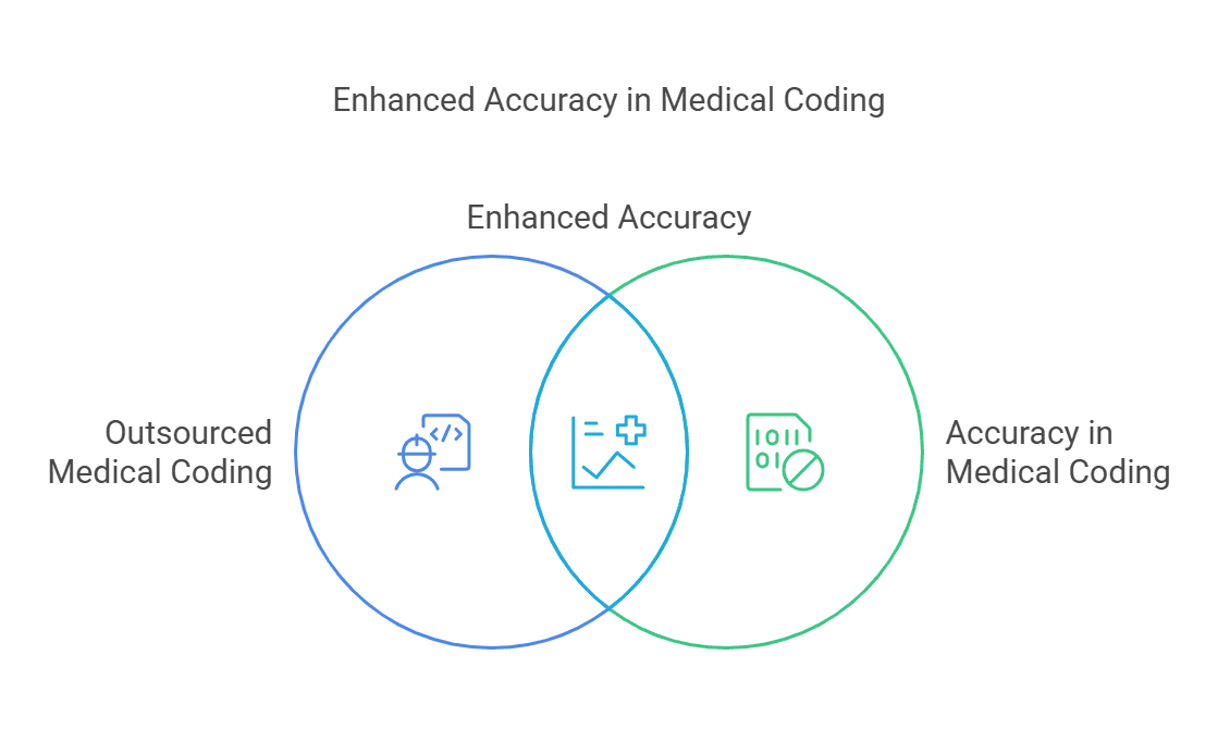 Venn diagram of outsourced medical coding accuracy