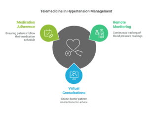 telemedicine-for-managing-hypertension