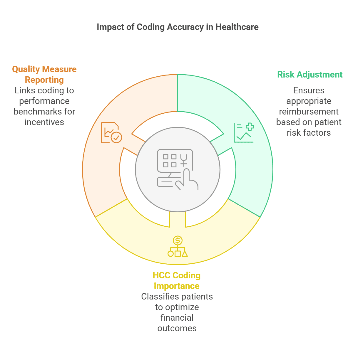 Cycle of value-based care and medical coding.