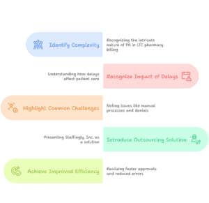 prior-authorization-ltc-pharmacy