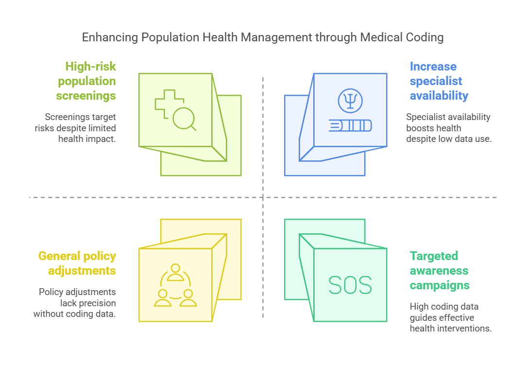 Medical coding enhances population health management.