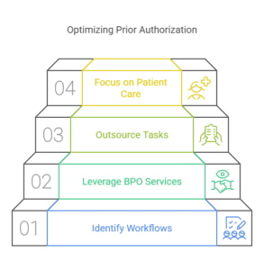 The image is a four-step staircase diagram titled "Optimizing Prior Authorization," illustrating key strategies to improve the prior authorization process in healthcare. 