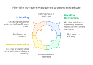 illustrating the prioritization of operations management strategies in healthcare, highlighting scheduling, resource allocation, and workflow optimization with varying impacts on efficiency and importance.