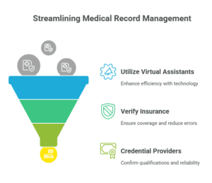Infographic showing the process of streamlining medical record management with virtual assistants, insurance verification, and provider credentialing.