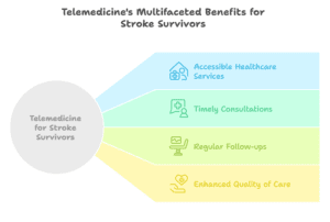 benefits-of-telemedicine-for-stroke-survivors