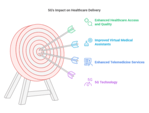 Illustration of a target with arrows representing the impact of 5G technology on healthcare, highlighting improved virtual medical assistants, enhanced telemedicine services, and better healthcare access and quality.