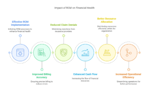 Infographic showing the impact of Revenue Cycle Management (RCM) on financial health, highlighting benefits like improved billing accuracy, reduced claim denials, enhanced cash flow, better resource allocation, and increased operational efficiency.