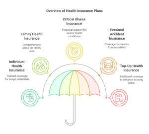 Overview of health insurance plans with icons for individual, family, critical illness, accident, and top-up coverage.