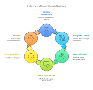 Infographic depicting the cycle of mental health stigma in healthcare, highlighting societal perceptions, workplace culture, personal beliefs, taboo discussions, provider isolation, and burnout.