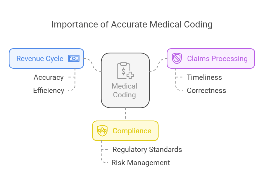 Diagram showing the importance of accurate medical coding.