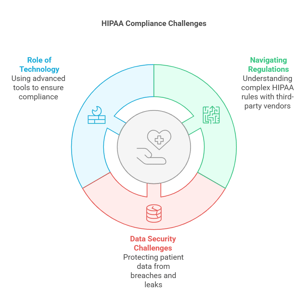 HIPAA compliance challenges in outsourced medical coding.