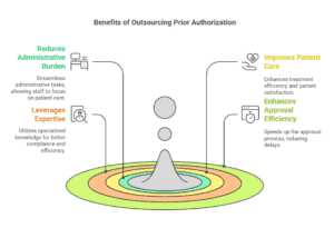 prior-authorization-outsourcing-oncology-cancer