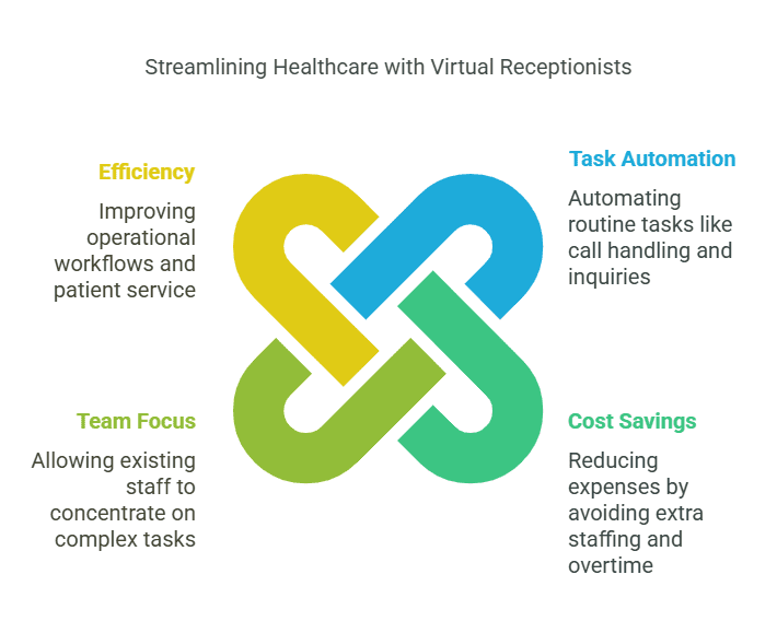 Streamlining Healthcare with Virtual Receptionists: Improving efficiency, task automation, team focus, and cost savings.