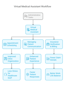 Virtual Medical Assistant workflow chart showcasing how they manage appointment scheduling, patient communication, and insurance verification to improve healthcare efficiency.