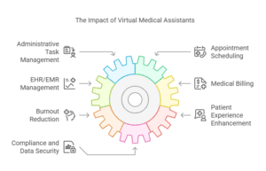 The impact of Virtual Medical Assistants on healthcare efficiency, including administrative task management, appointment scheduling, medical billing, EHR/EMR management, burnout reduction, patient experience enhancement, and compliance with data security.