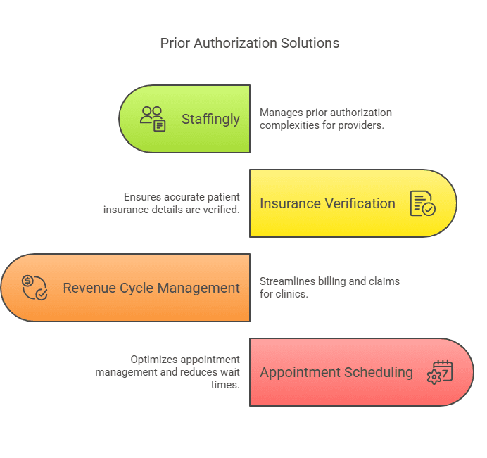 Prior Authorization Solutions for Healthcare Providers - Staffingly Services