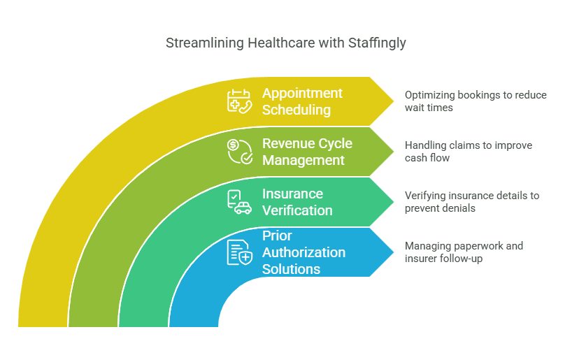 Streamlining healthcare with Staffingly: Appointment scheduling, revenue cycle management, insurance verification, and prior authorization solutions.