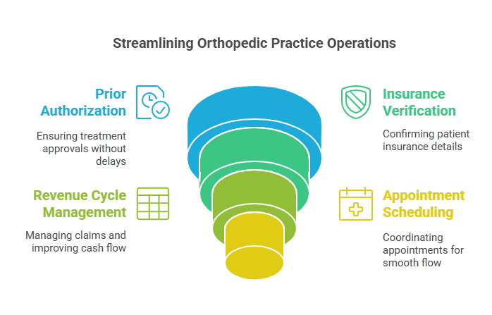 Streamlining orthopedic practice operations: prior authorization, insurance verification, revenue cycle management, and appointment scheduling.