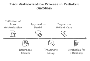 Prior Authorization Process in Pediatric Oncology