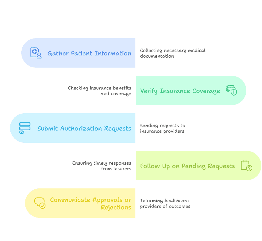  Outsourced Insurance Authorization Services – A healthcare professional reviewing insurance authorization paperwork on a computer for faster approvals and fewer denials.