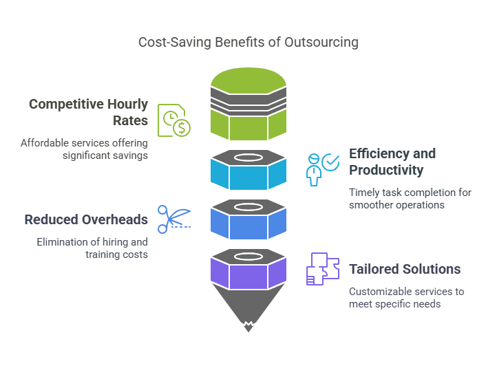 Infographic showing cost-saving benefits of outsourcing administrative tasks in healthcare, including competitive hourly rates, efficiency, reduced overheads, and tailored solutions.