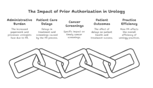Prior Authorization: The Growing Challenge in Urology Practices