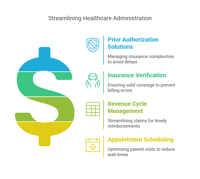 Infographic showing solutions for streamlining healthcare administration: prior authorization, insurance verification, revenue cycle management, and appointment scheduling.