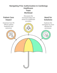 Navigating Prior Authorization in Cardiology – Patient care impact, healthcare team workload, and the need for solutions.