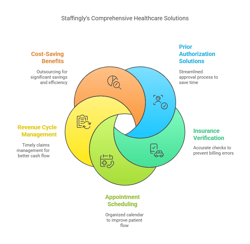 Staffingly’s comprehensive healthcare solutions: cost-saving benefits, revenue cycle management, prior authorization solutions, insurance verification, and appointment scheduling.
